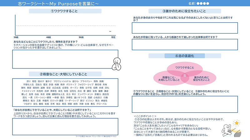 図版：志ワークシート～My Purposeを言葉に～の記入用シート。次の記入欄がある。①ワクワクすること、②得意なこと・大切にしていること、③誰かのために役立ちたいこと、④志の言語化。