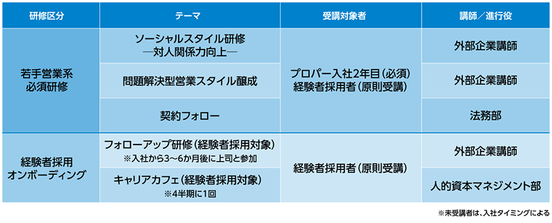 図版：BIPROGYの若手・キャリア入社者向け研修の一例