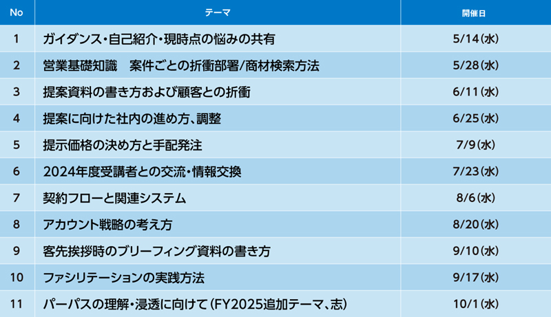 図版：教育プログラム「FEP」の内容例