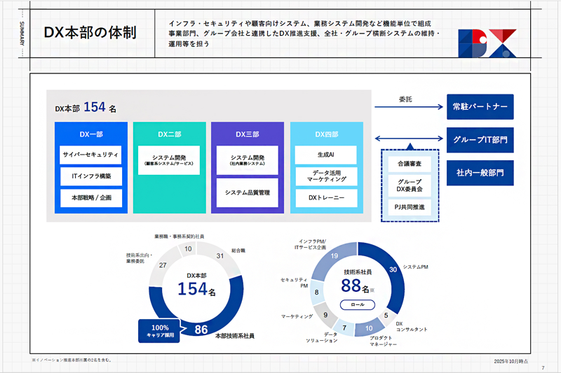 図：DX本部の体制
