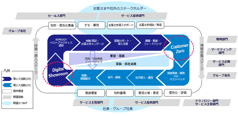 図：「カスタマーゼロ」と「デジタルショールーム」