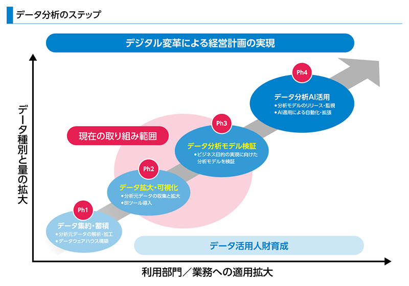 図 ニッセイ・ウェルス生命が目指すデータ活用の道のり
