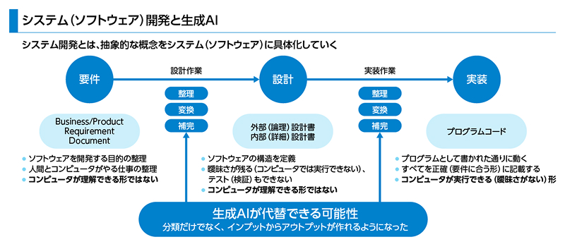 図版：システム（ソフトウェア）開発と生成AIの関係を示す図。

    システム開発とは、抽象的な概念をシステム(ソフトウェア)に具体化していく作業で、「要件」「設計」「実装」の3段階で構成される。各段階をつなぐ設計作業・実装作業では「整理」「変換」「補完」が行われるが、この部分について「生成AIが代替できる可能性——分類だけでなく、インプットからアウトプットが作れるようになった」と記載されている。