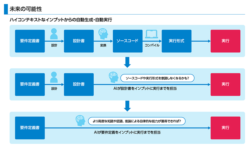 図版：生成AIによる「未来の可能性」を示す3段階の進化図。上段：現在の開発フローで、要件定義書→設計書→ソースコード→実行形式→実行という流れを人間とAIが分担して担う。中段：AIが設計書をインプットに実行までを担当し、「ソースコードや実行形式を意識しなくなるかも？」という変化を示す。下段：AIがより高度な知識や認識、推論による自律的能力を獲得できれば、要件定義書を基にインプットから実行までAIが担当する将来像を示す。