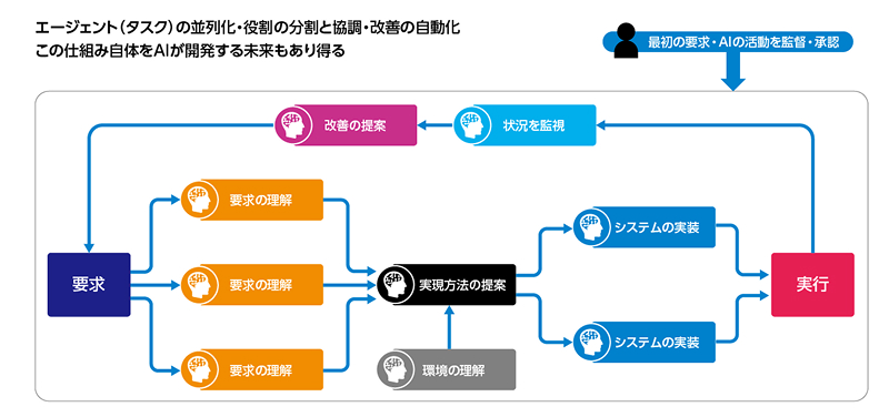 図版：エージェント（タスク）の並列化、役割分担・協調・改善の自動化を示すフロー図。左端の「要求」から複数のエージェントが並列に「要求の理解」を行い、「実現方法の提案」に集約される。その後「システムの実装」を経て右端の「実行」へ至る。上部では「状況を監視」するエージェント、「改善の提案」をフィードバックするエージェントにより、要求に戻るループが描かれている。また「環境の理解」エージェントが実現方法の提案を補完する。図の上部には「最初の要求・AIの活動を監督・承認」する人間の役割が示されている。