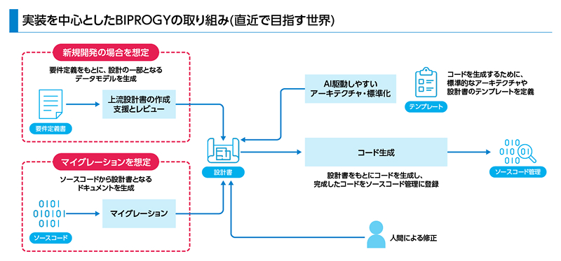 図版：実装を中心としたBIPROGYの取り組み（直近で目指す世界）を示すフロー図。左側に「新規開発の場合を想定」と「マイグレーションを想定」の2つの入力経路がある。新規開発では、要件定義をもとに設計の一部となるデータモデルを生成し、上流設計書の作成支援とレビューを行ったのち設計書に変換する。マイグレーションでは、ソースコードから設計書となるドキュメントを生成し、マイグレーションを経て設計書に変換する。2つの経路は「設計書」に集約され、AI駆動しやすいアーキテクチャ・標準化された「テンプレート」を参照しながら「コード生成」へ進む。コード生成の工程では「人間による修正」が加わり、最終的に「ソースコード管理」へ登録される。