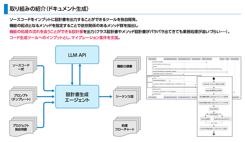 図版：取り組みの紹介（ドキュメント生成）を示す図。上部に説明文として「ソースコードをインプットに設計書を出力することができるツールを独自開発。機能の起点となるメソッドを指定することで依存関係のあるメソッド群を抽出し、機能の処理の流れを追うことができる設計書を出力（クラス設計書やメソッド設計書がバラバラ出てきても業務処理が追いづらい…）。コード生成ツールへのインプットとし、マイグレーション案件を支援。」と記載。下部のフロー図では、左側に「ソースコード一式」「プロンプト（テンプレート）」「プロジェクト独自用語」の3つのインプットが「設計書生成エージェント」に入力され、エージェントは上部の「LLM API」と双方向に連携する。エージェントからのアウトプットとして右側に「機能仕様書」「シーケンス図」「処理フローチャート」の3種類がある。図の右端には生成されたアウトプットのサンプルが掲載されている。
