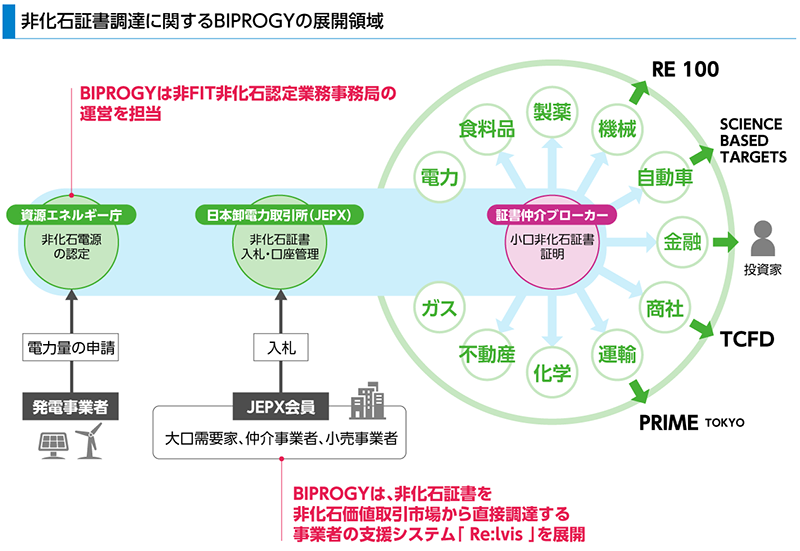 非化石証書調達に関するBIPROGYの展開領域図