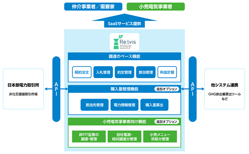 調達・入札・割り当ての業務を支援するSaaSサービスの流れ