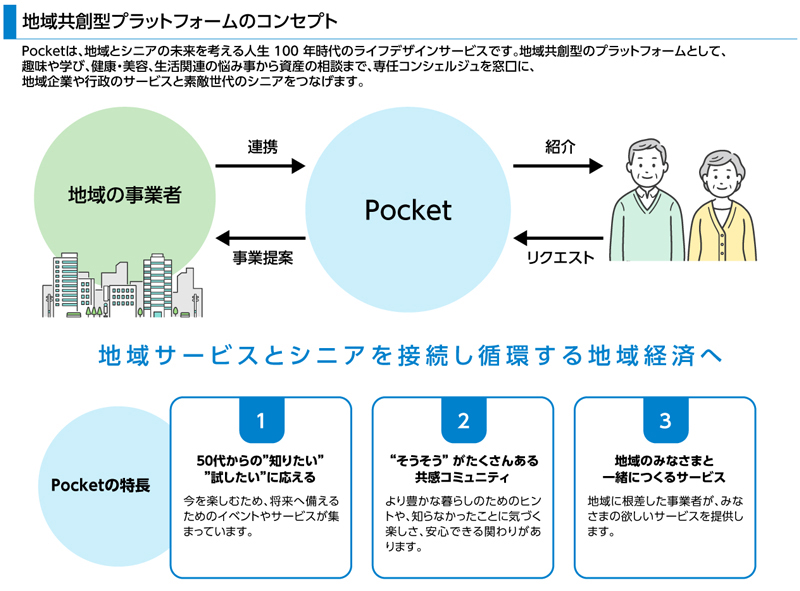 画像:地域共創型プラットフォームのコンセプト