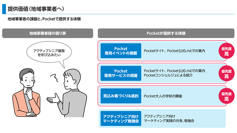 画像:提供価値(地域事業者へ)