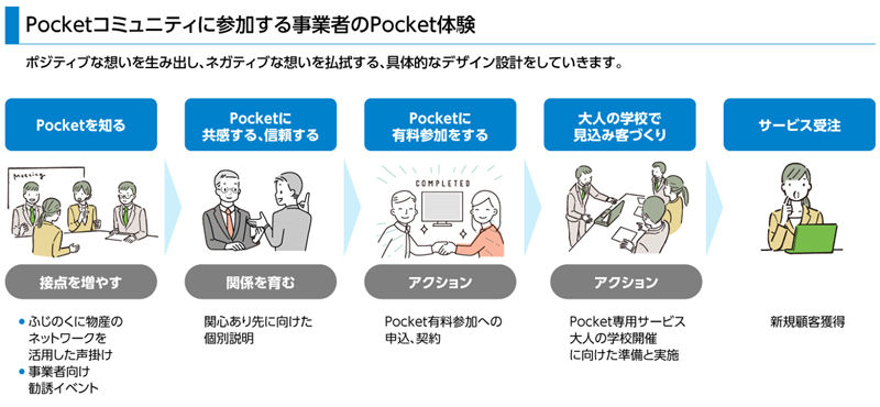 画像:Pocketコミュニティに参加する事業者のPocket体験