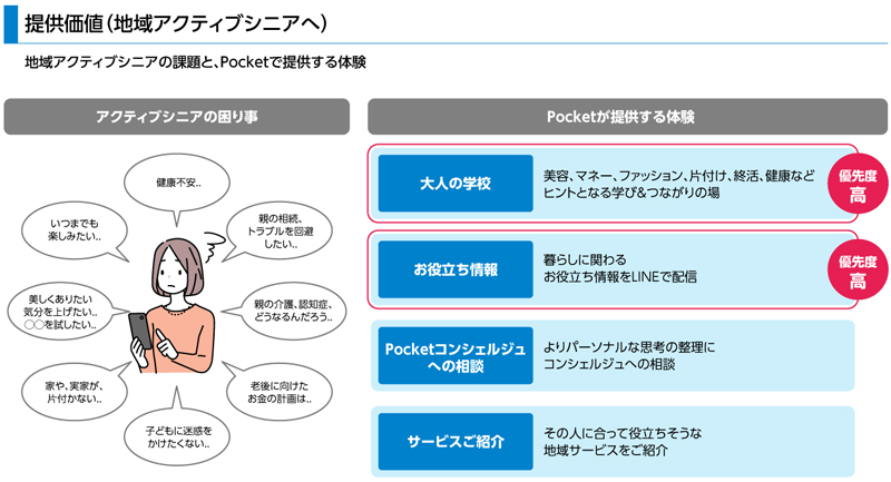画像:提供価値(地域アクティブシニアへ)