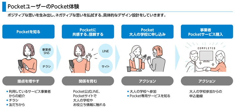 画像:PocketのユーザーのPocket体験