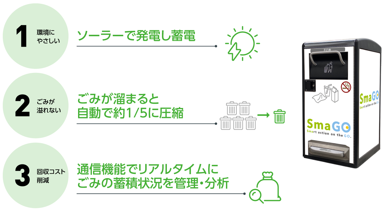 図: SmaGOの特徴とビジネススキームイメージ