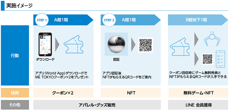 実施内容のステップ図。STEP1（A館1階）：アプリ（World App）をダウンロードでME TOKYOクーポン×2をプレゼント。特典は「クーポン×2」「アパレル・グッズ販売」。STEP2（A館1階）：アプリ認証後、NFTがもらえるQRコードをご案内。特典は「NFT」「アパレル・グッズ販売」。その後、B館地下1階：クーポン回収時にゲーム無料特典とNFTがもらえるQRコードが入手できる。特典は「無料ゲーム・NFT」「LINE会員獲得」。