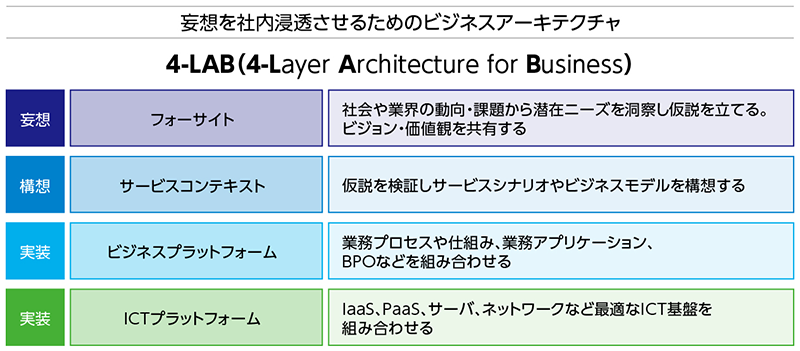 妄想を社内浸透させるためのビジネスアーキテクチャ 4-LAB(4-Layer Architecture for Businesss)