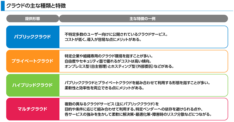 クラウドの主な種類と特徴を説明する図。パブリッククラウドは不特定多数のユーザー向けでコストが低い点が特徴。プライベートクラウドは特定企業や組織専用でセキュリティ面が優れるがコストは高い。ハイブリッドクラウドはパブリックとプライベートを組み合わせ柔軟性と効率性がメリット。マルチクラウドは複数のクラウドサービスを組み合わせて利用し、リスク分散や最適化策を実現する形態。