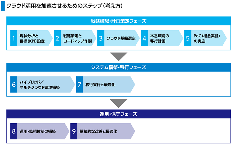 「クラウド活用を加速させるためのステップ(考え方)」について示した図。3つのフェーズで構成されており、それぞれの段階が具体的に解説されている。戦略構想・計画策定フェーズ:現状分析と目標(KPI)設定、戦略策定とロードマップ作成、クラウド基盤選定、本番環境の移行計画策定、PoC(概念実証)の実施が含まれる。システム構築・移行フェーズ:ハイブリッド/マルチクラウド環境構築から移行実行と最適化までを整備するプロセス。運用・保守フェーズ:運用・監視体制の構築、継続的な改善と最適化を行い、クラウド活用を維持・発展させる。この図は、クラウド導入を計画から運用まで段階的に進める方法を視覚的に説明している構造化されたガイドラインです。
