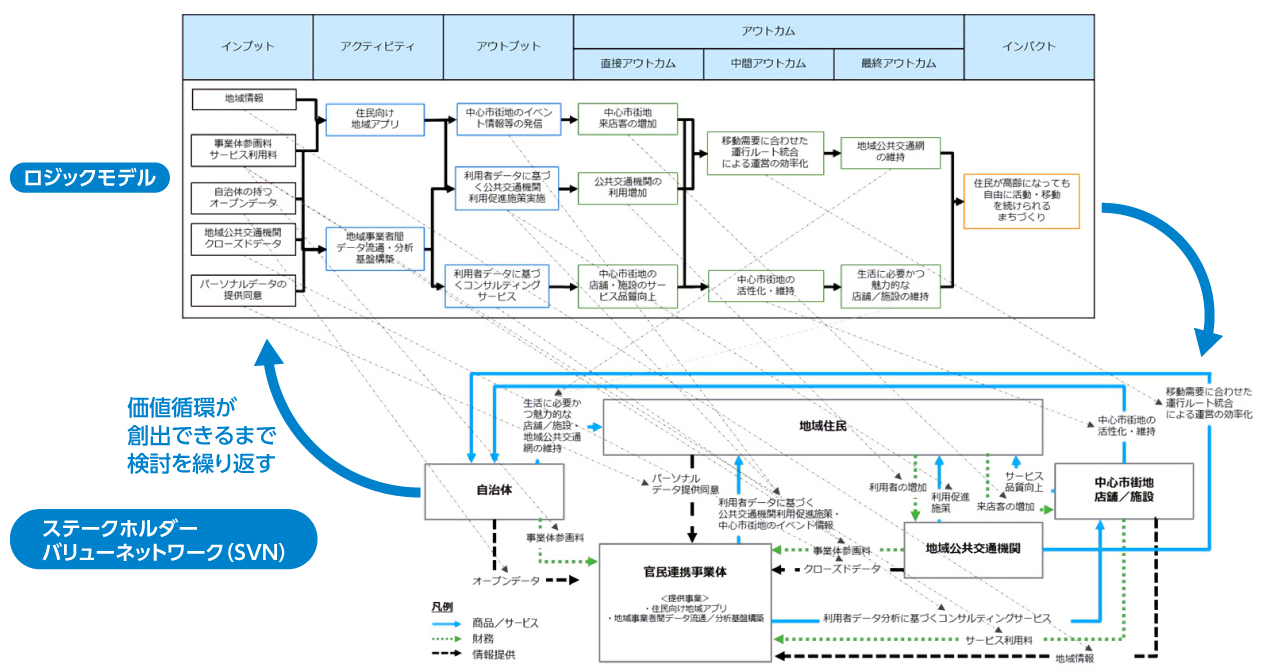 写真：地方都市におけるモビリティデータ活用構想の適用事例