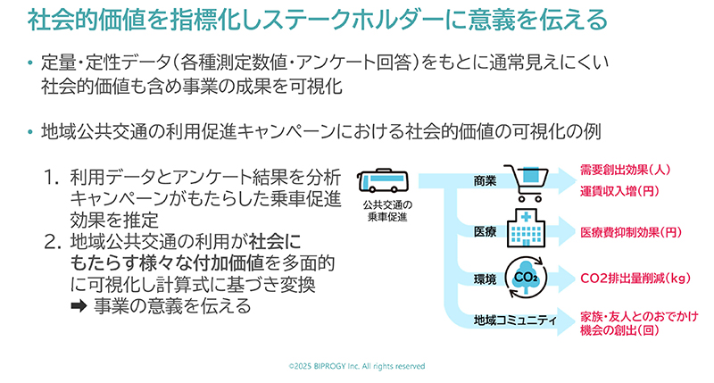 図版：社会的価値を指標化しステークホルダーに意義を伝える