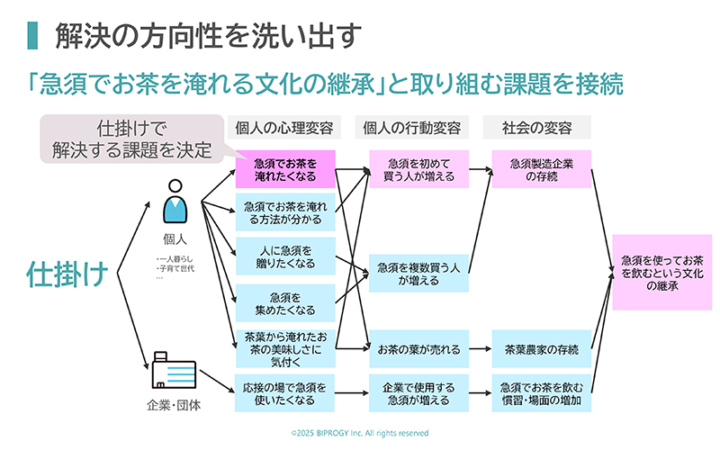 図版：解決の方向性を洗い出す