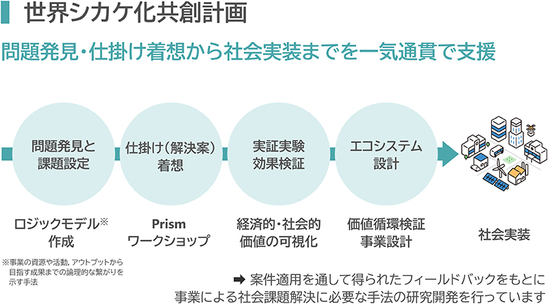 図版：世界シカケ化共創計画