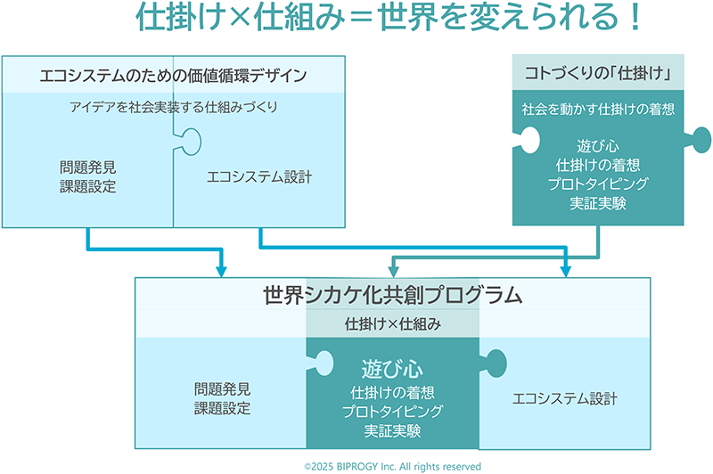 図版：仕掛け×仕組み＝世界を変えられる！
