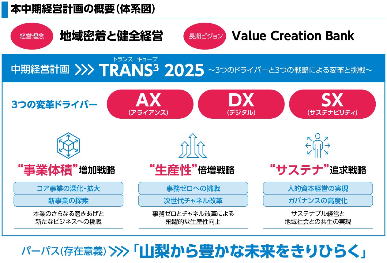 図版：本中期経営計画の概要（体系図）