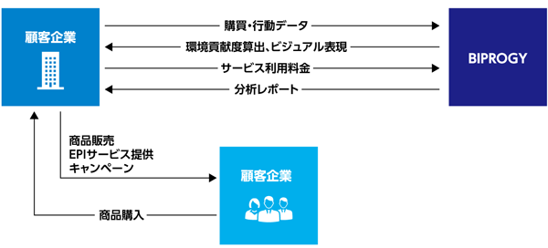 図：EPIのビジネススキーム