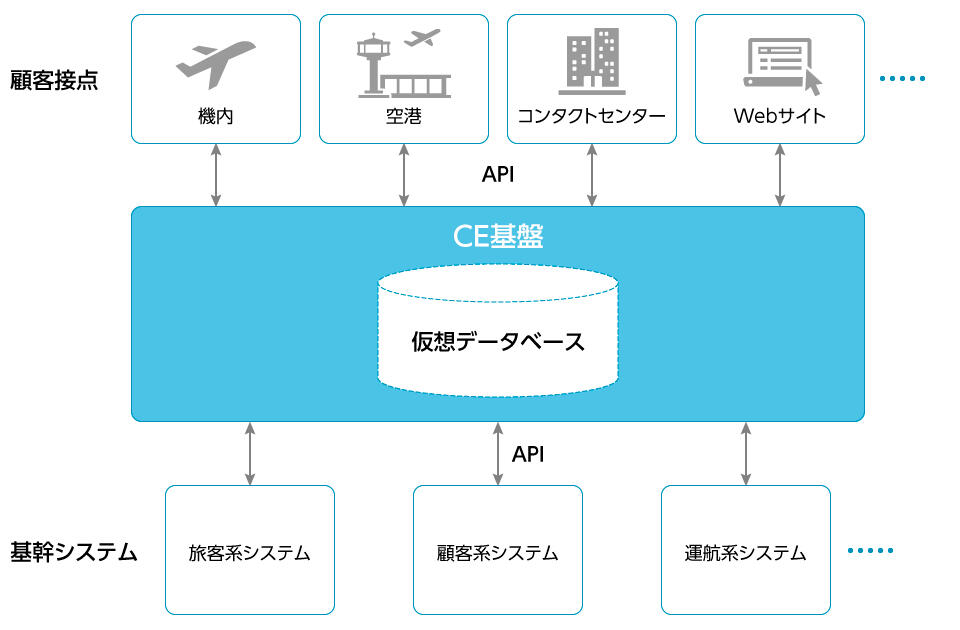 CE基盤の概要（出典：全日本空輸）