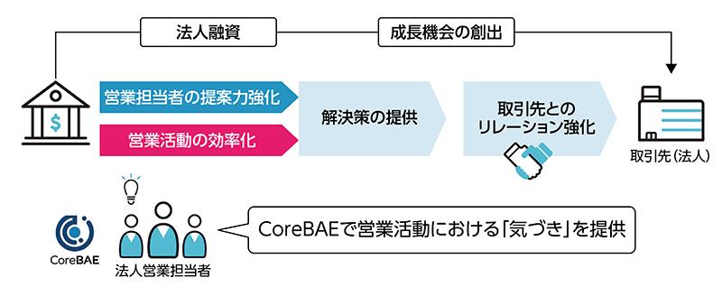画像：次世代営業支援サービス「CoreBAE」