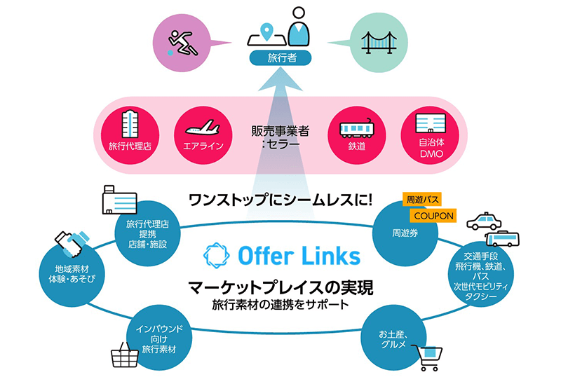 図:「Offer Links」のサービスイメージ