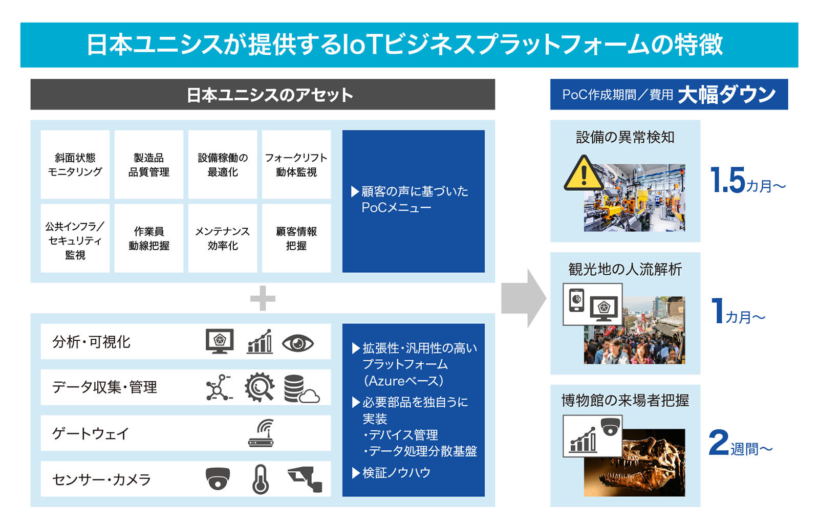 日本ユニシスが提供するIoTビジネスプラットフォームの特徴