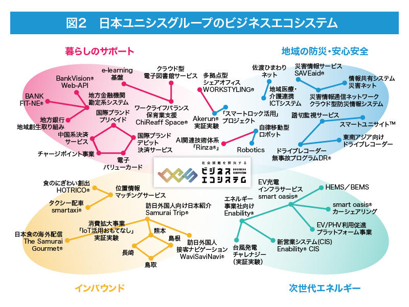 図2 日本ユニシスグループのビジネスエコシステム
