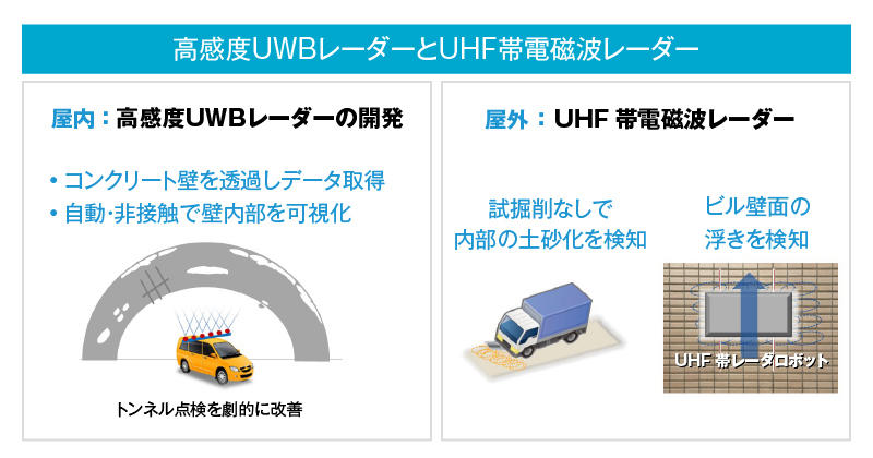 高感度UWBレーダーとUHF帯電磁波レーダー