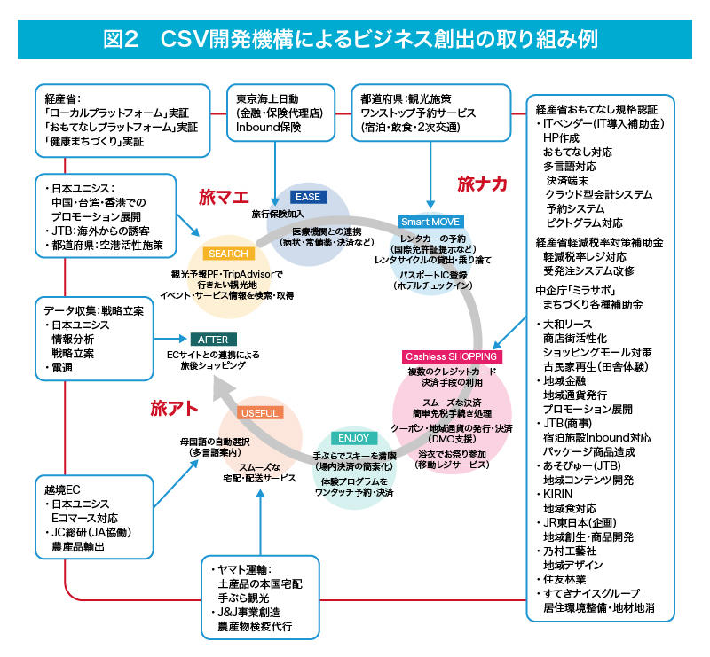 図2 CSV開発機構によるビジネス創出の取り組み例