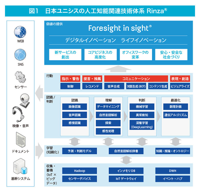 図1 日本ユニシスの人工知能関連技術体系 Rinza®